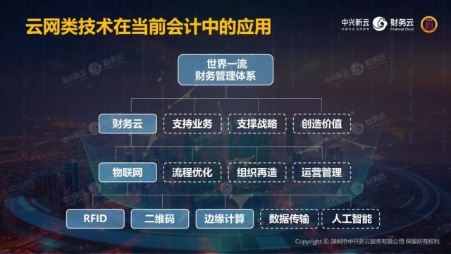 中兴新云陈东升：2023影响中国会计行业的十大信息技术解读——云网类技术（附视频）