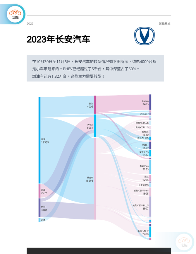 芝能汽车, 新能源周销量｜11月第一周  自主品牌车企