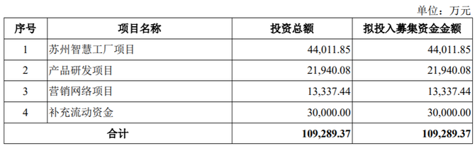 乐居财经, 天星医疗募资10.93亿元闯关科创板，主营业务毛利率超70%