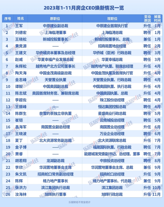 乐居财经, 地产CEO焕新了一批