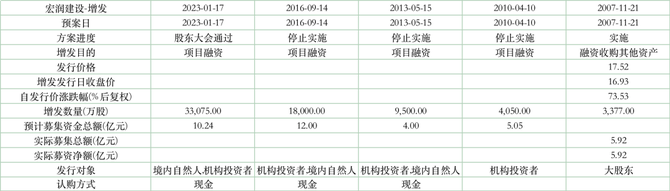 乐居财经, 沾边地产，宏润建设被证监会盘问
