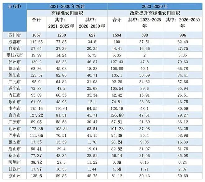 农业数字化, 一文读懂高标准农田建设