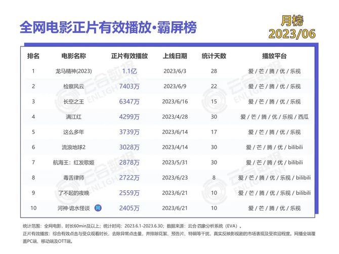 新知达人, 榜单 | 2023年6月正片有效播放·霸屏榜