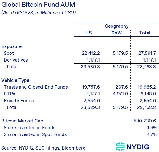 吴说, NYDIG：比特币现货 ETF 市场规模预测 会带来哪些影响