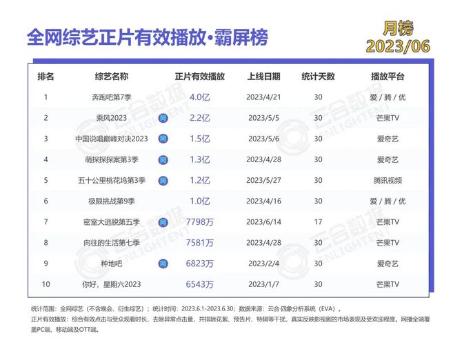 新知达人, 榜单 | 2023年6月正片有效播放·霸屏榜