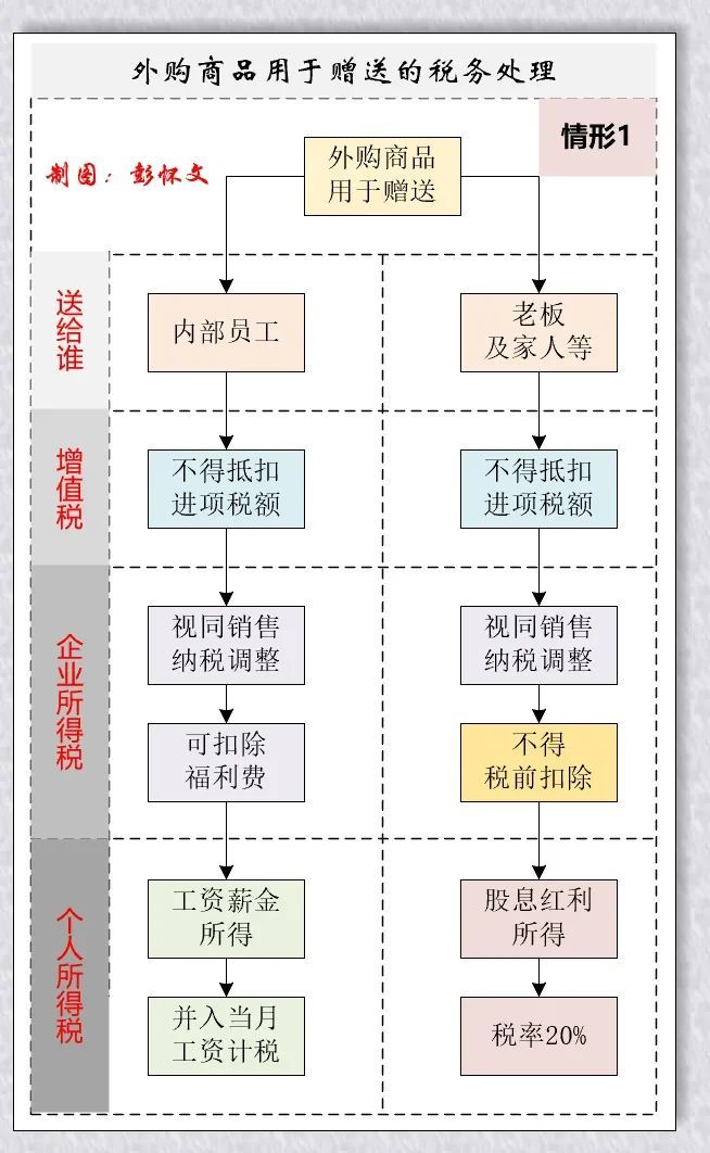 轻松财税, 图解：外购商品用于赠送该如何税务处理？