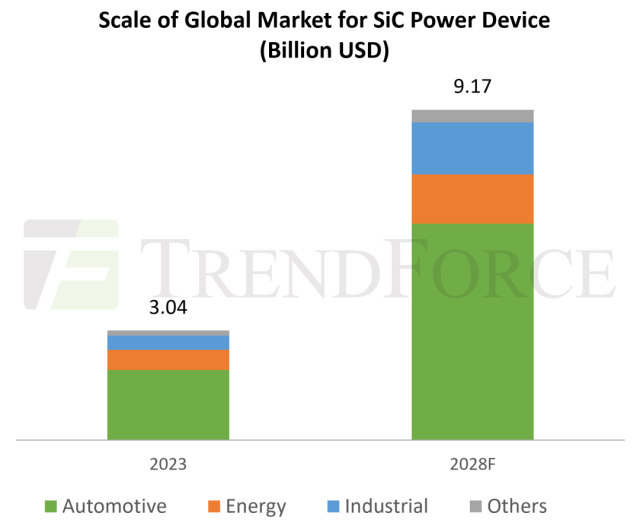 《2024 全球SiC Power Device市场分析报告》出刊！