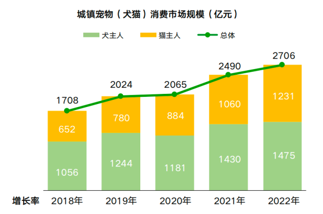 王湘黔：中国宠物食品制造商数量较2018年增加两倍，年产量增加50%