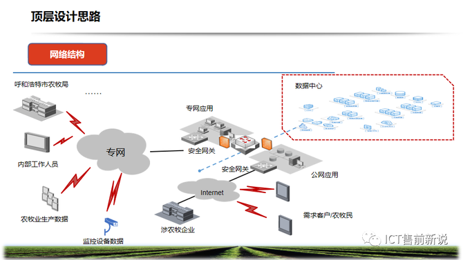ICT售前新说, 智慧农牧业解决方案