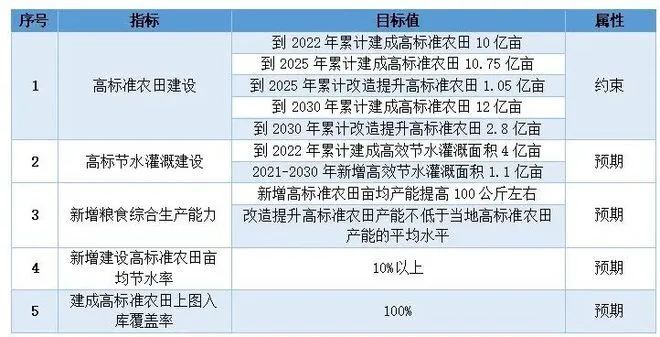 农业数字化, 一文读懂高标准农田建设