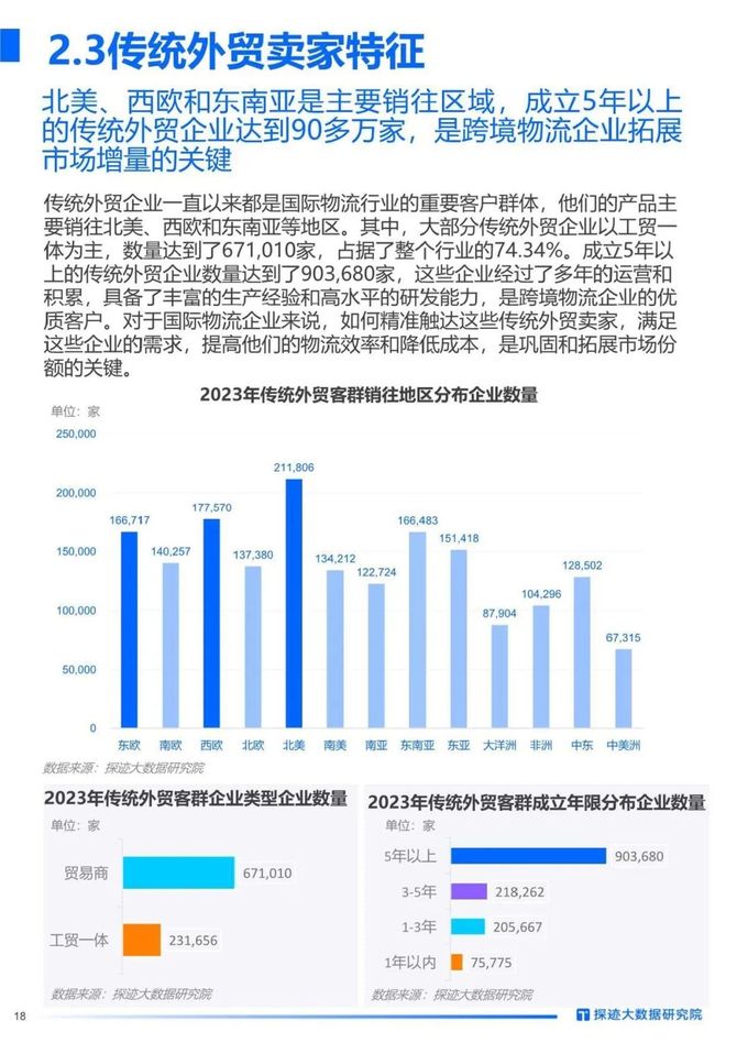 智能交通技术, 2023年跨境物流行业发展趋势报告