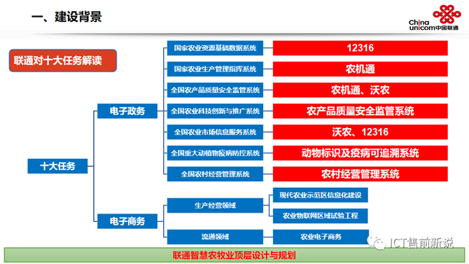 ICT售前新说, 智慧农牧业解决方案