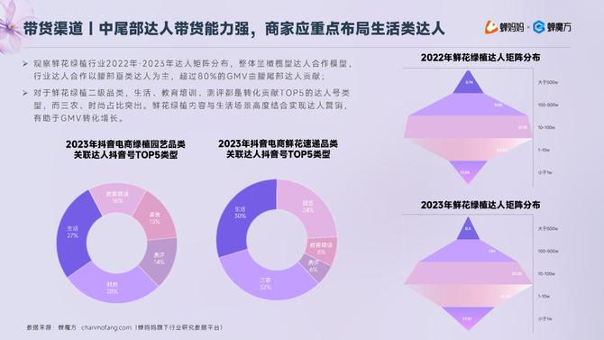 行业报告智库, 抖音电商2023年鲜花绿植行业洞察报告