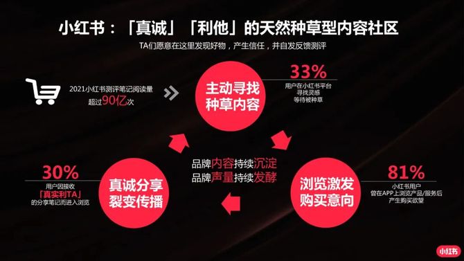 电商会, 小红书投放指南.ppt