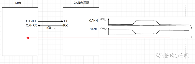 智车科技, 从实际应用层面认识CAN报文