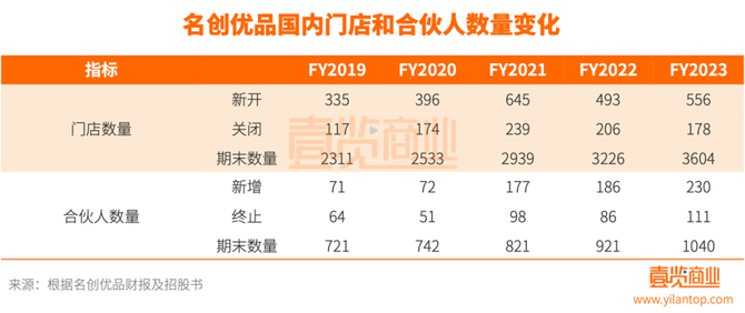 新锐品牌商学院, 几乎放弃电商后，名创优品是真硬气还是假繁荣？