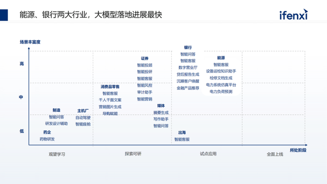 CDO研习社, 企业落地大模型的路径、场景与案例2023