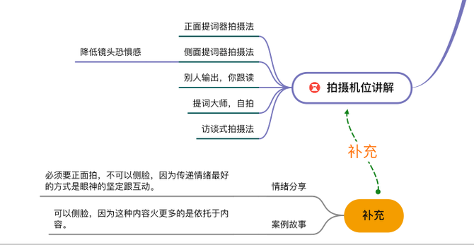 彭曙光短视频直播导师, 抖音快速起号思维导图