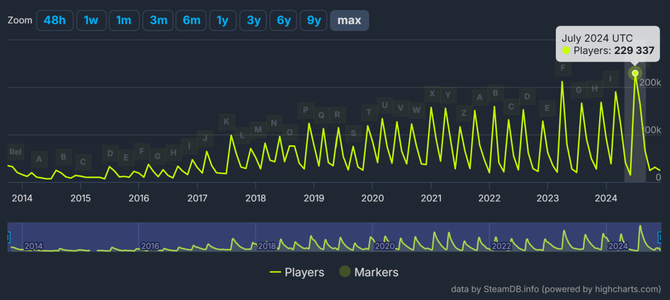 Game Grape, the last dark horse hit in 2024? Dominate the global best-selling list for 5 consecutive days