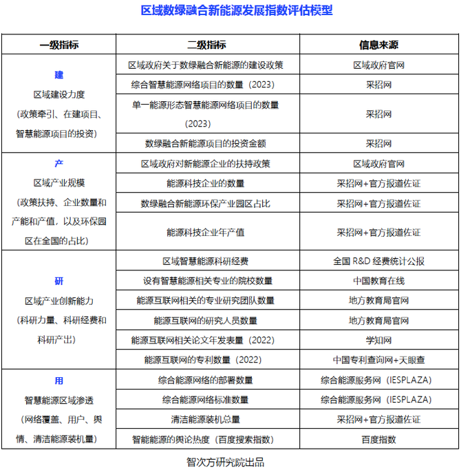 智次方, 1份报告,4个维度 ,18个指标,带你了解全国各行政区域新能源发展情况