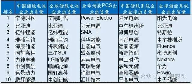 跨境电商与创业文摘, 一天吃透一条产业链：储能