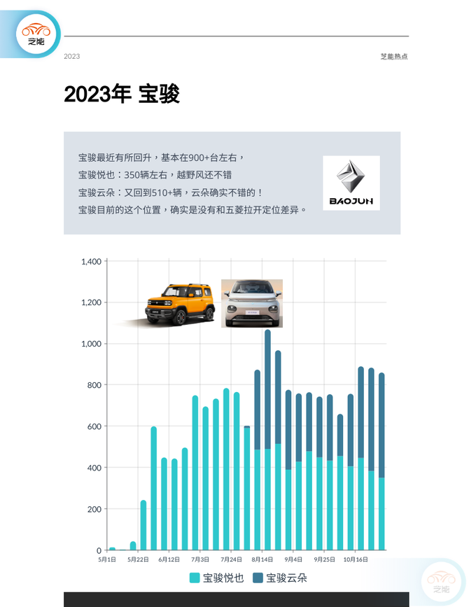 芝能汽车, 新能源周销量｜11月第一周  自主品牌车企
