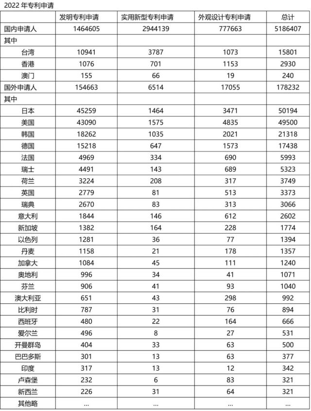 2022年中国专利和商标申请数据统计
