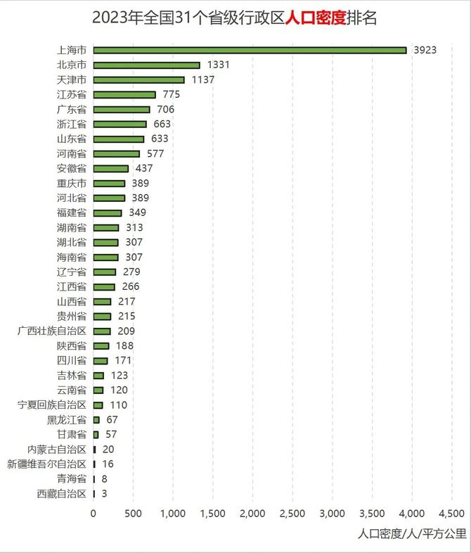 跨境电商与创业文摘, 全国31个省级行政区经济人口数据横向对比排名