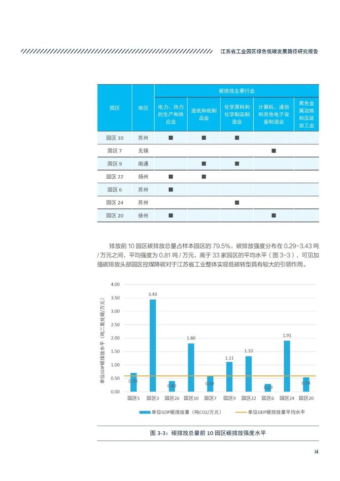 智能交通技术, 江苏省工业园区绿色低碳发展路径研究