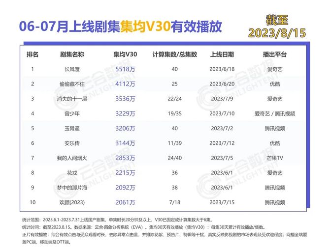 云合数据, 半月榜 | 2023年8月(上)剧集、微短剧霸屏榜