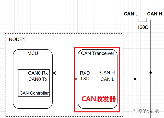 智车科技, 从实际应用层面认识CAN报文