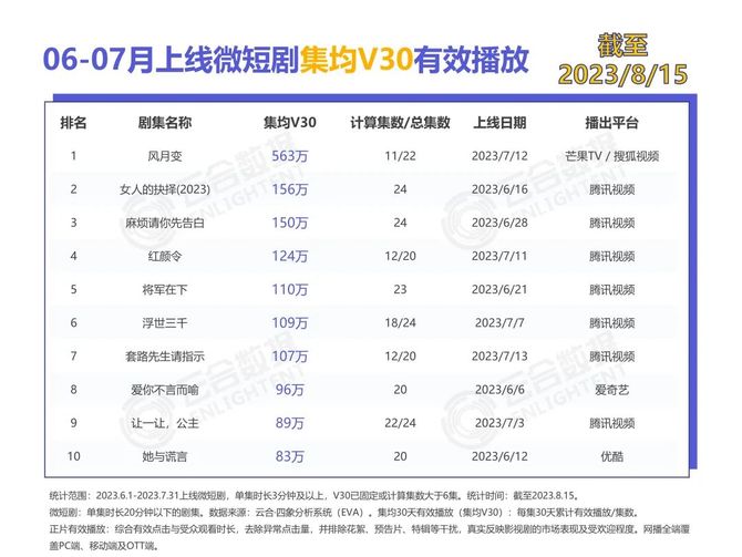 云合数据, 半月榜 | 2023年8月(上)剧集、微短剧霸屏榜