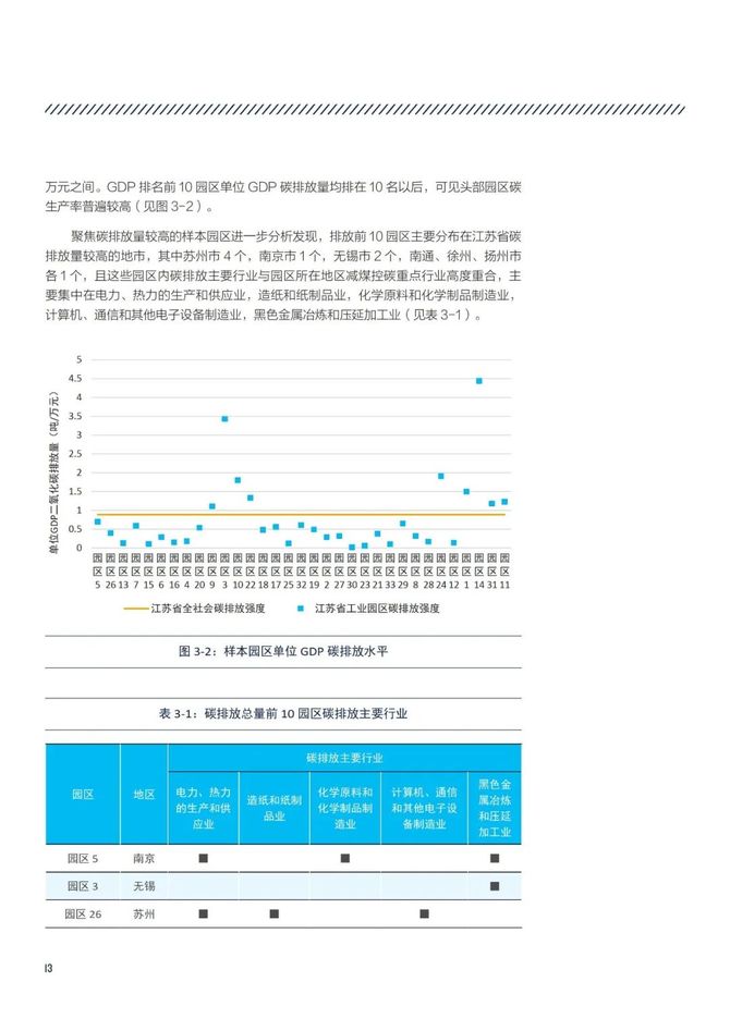 智能交通技术, 江苏省工业园区绿色低碳发展路径研究