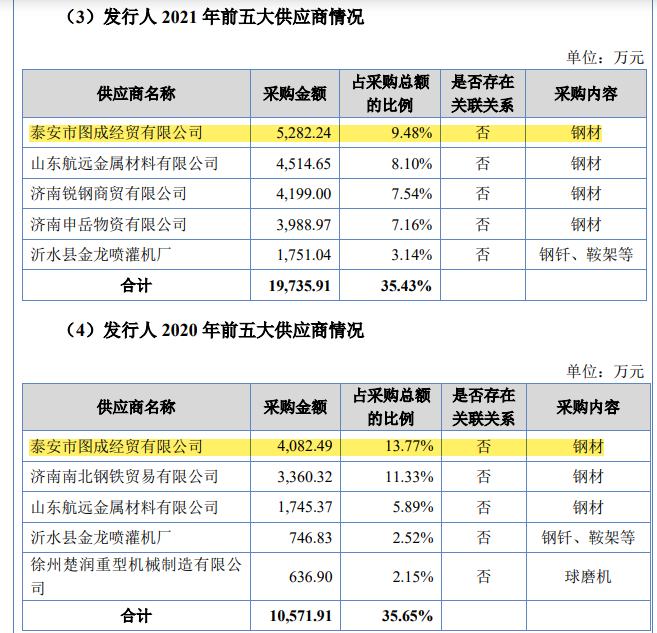 预审IPO, 七年来仅获实控人亲家增资，东岳机械IPO前向国资定增失败
