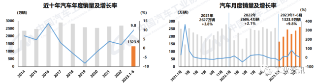 中汽协发布6月信息：市场需求逐步恢复，上半年累计实现较高增长