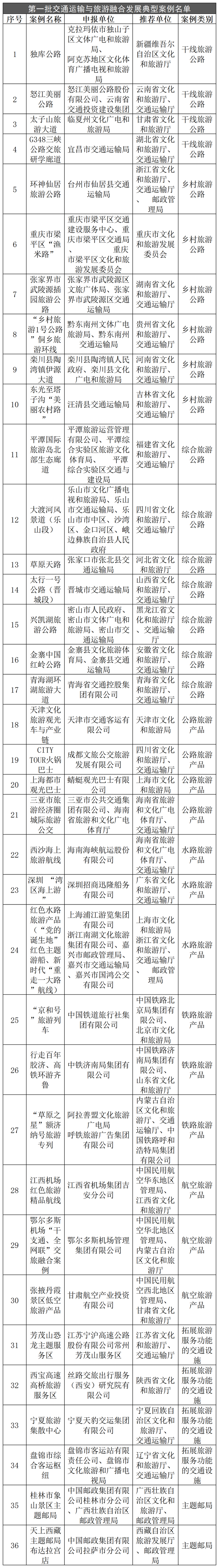 文化产业评论, 六部门首次公布：交通运输与旅游融合发展十佳案例、典型案例