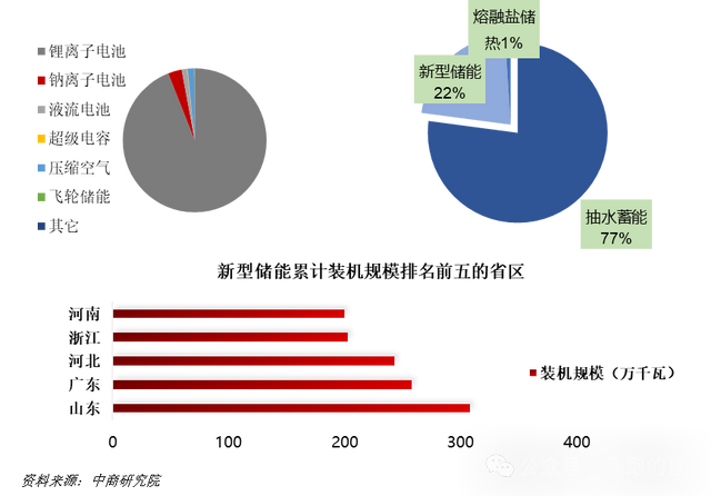 跨境电商与创业文摘, 一天吃透一条产业链：储能