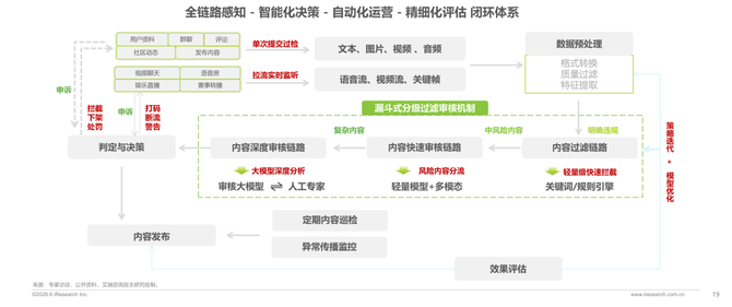 艾瑞咨询, 内容风控进入“以模治模”时代