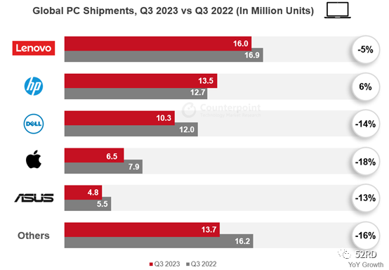 2023Q3 全球 PC 出货量报告：联想第一、惠普增长 6%、苹果跌幅 18%