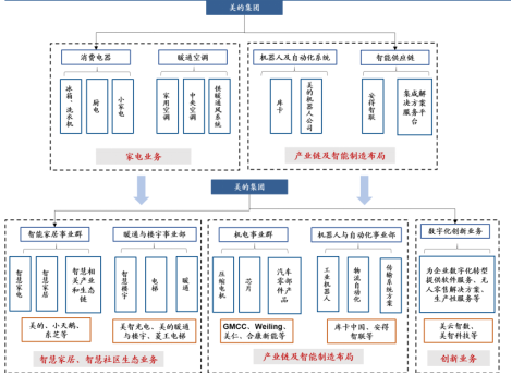 壹度Pro, 白电巨头财报密码，B端业务真香吗？