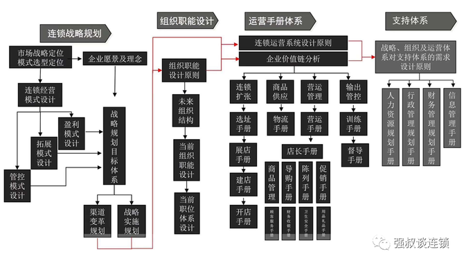 强叔谈连锁, 做连锁，这几张图需要掌读一下