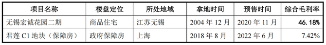 乐居财经, 沾边地产，宏润建设被证监会盘问