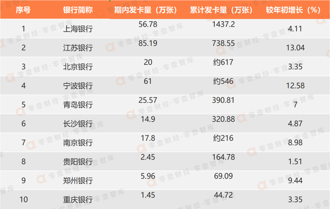 零壹智库, 城商行零售业务分化，谁不行？谁扩张凶猛？