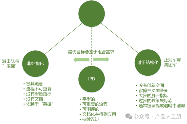 【第62例】IPD体系产品篇：产品开发流程分层（图文）