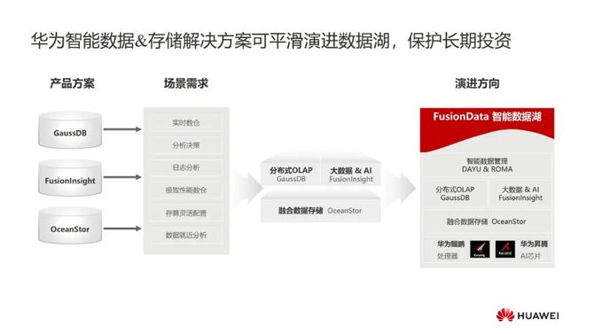 空间通信之父_数据库、数据仓库、数据湖与华为智能数据湖方案  第1张