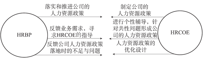 HR新逻辑, SSC、HRBP、COE是如何有效分工协作的？（附腾讯案例）