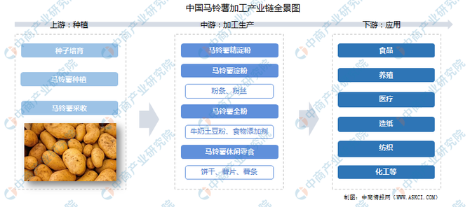 农业数字化, 【农业产业带】中国农产品加工产业链图谱剖析