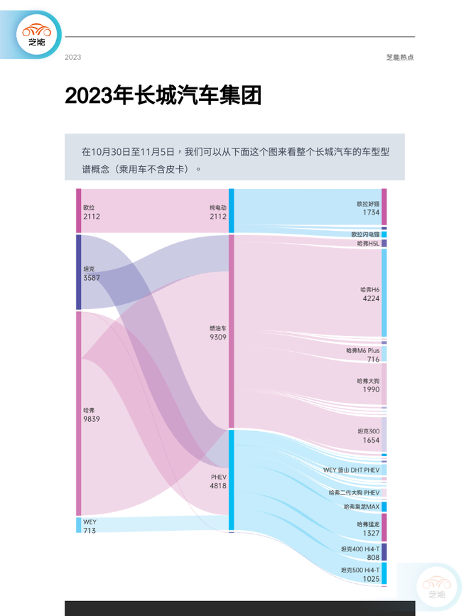 芝能汽车, 新能源周销量｜11月第一周  自主品牌车企