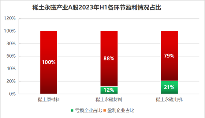 抬头看天, 总营收超3000亿！北方稀土、金力永磁等46家稀土永磁A股企业2023H1业绩大汇总，谁的盈利最强