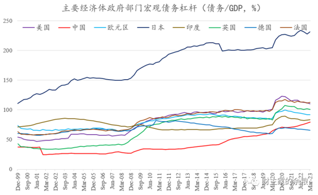 中国与美国，谁的政府债务更高？